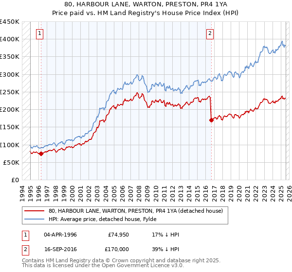 80, HARBOUR LANE, WARTON, PRESTON, PR4 1YA: Price paid vs HM Land Registry's House Price Index