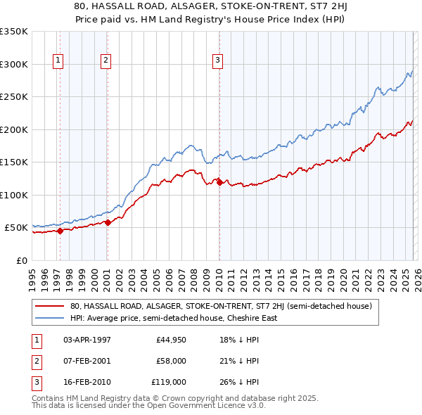 80, HASSALL ROAD, ALSAGER, STOKE-ON-TRENT, ST7 2HJ: Price paid vs HM Land Registry's House Price Index