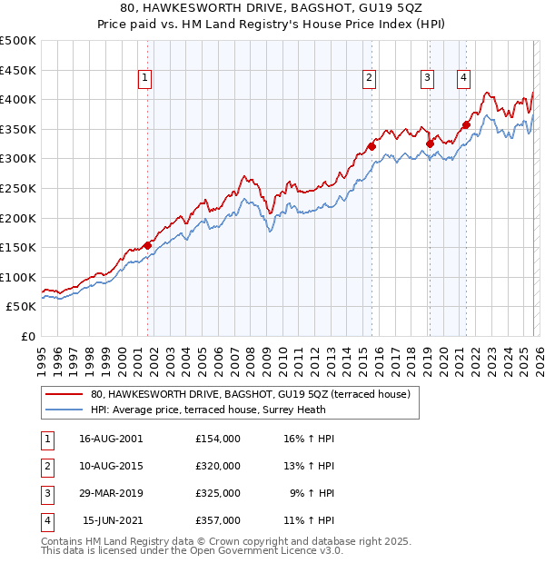 80, HAWKESWORTH DRIVE, BAGSHOT, GU19 5QZ: Price paid vs HM Land Registry's House Price Index