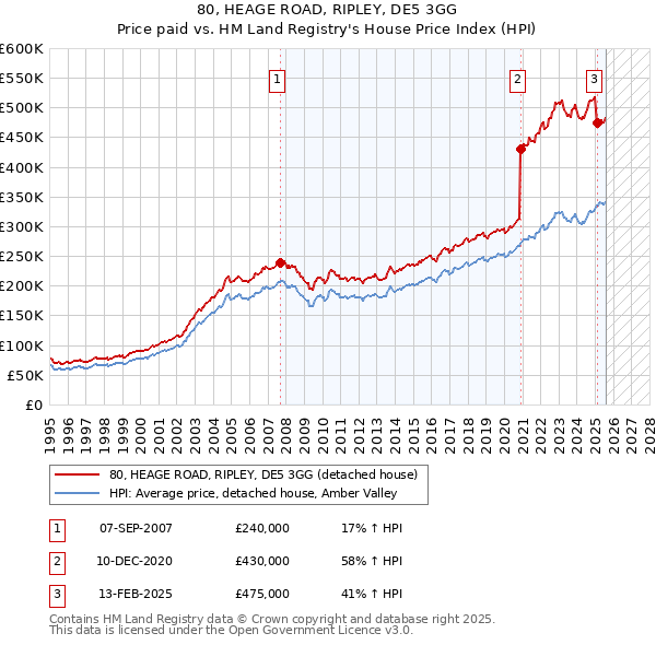 80, HEAGE ROAD, RIPLEY, DE5 3GG: Price paid vs HM Land Registry's House Price Index