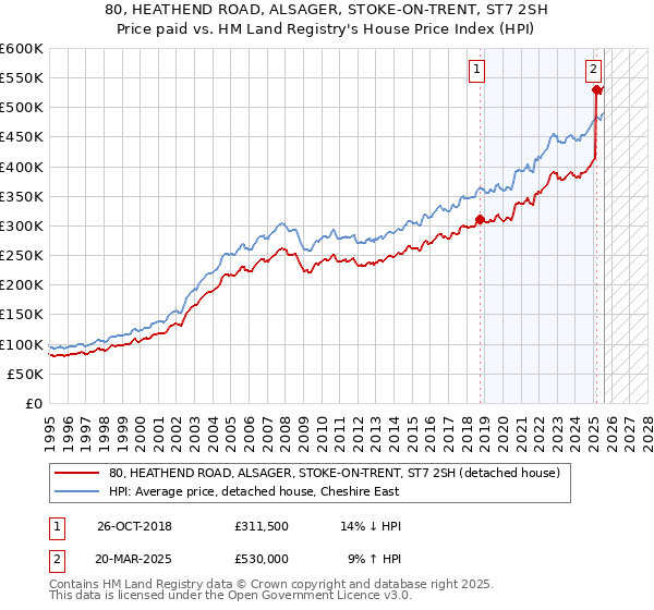 80, HEATHEND ROAD, ALSAGER, STOKE-ON-TRENT, ST7 2SH: Price paid vs HM Land Registry's House Price Index