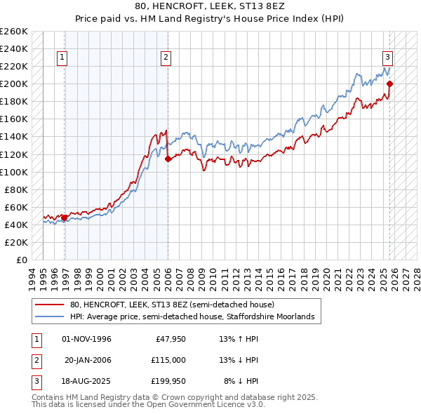 80, HENCROFT, LEEK, ST13 8EZ: Price paid vs HM Land Registry's House Price Index