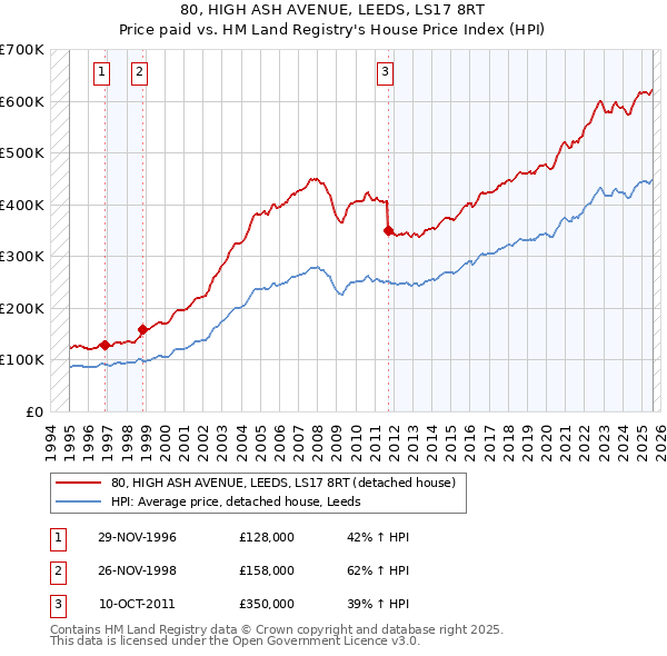 80, HIGH ASH AVENUE, LEEDS, LS17 8RT: Price paid vs HM Land Registry's House Price Index