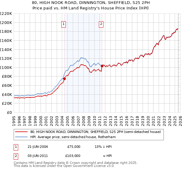 80, HIGH NOOK ROAD, DINNINGTON, SHEFFIELD, S25 2PH: Price paid vs HM Land Registry's House Price Index
