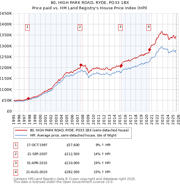 80, HIGH PARK ROAD, RYDE, PO33 1BX: Price paid vs HM Land Registry's House Price Index