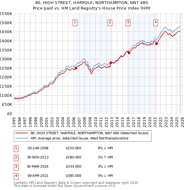 80, HIGH STREET, HARPOLE, NORTHAMPTON, NN7 4BS: Price paid vs HM Land Registry's House Price Index