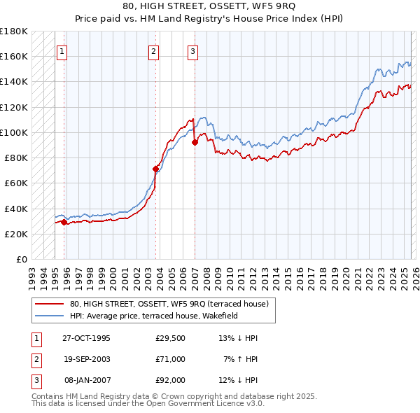 80, HIGH STREET, OSSETT, WF5 9RQ: Price paid vs HM Land Registry's House Price Index