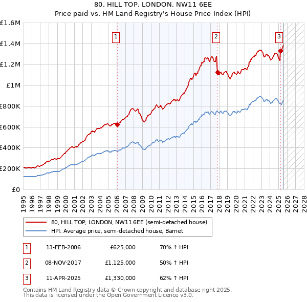80, HILL TOP, LONDON, NW11 6EE: Price paid vs HM Land Registry's House Price Index