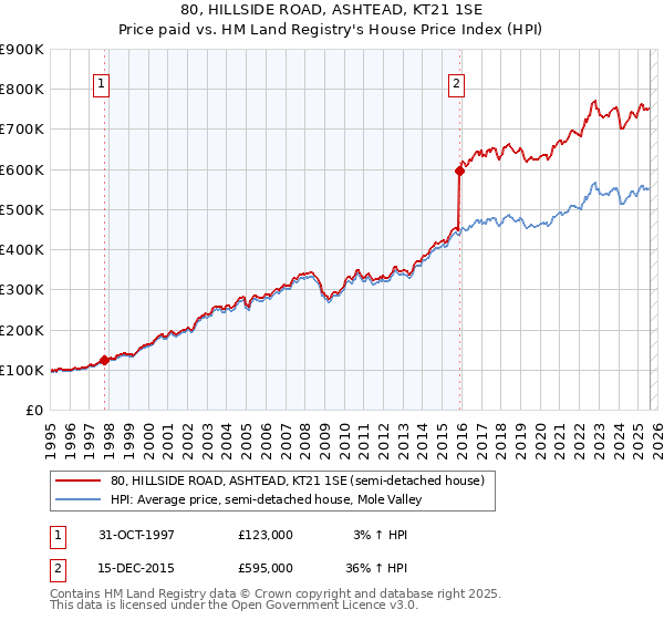 80, HILLSIDE ROAD, ASHTEAD, KT21 1SE: Price paid vs HM Land Registry's House Price Index