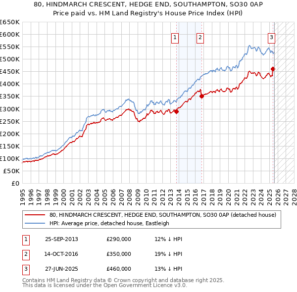 80, HINDMARCH CRESCENT, HEDGE END, SOUTHAMPTON, SO30 0AP: Price paid vs HM Land Registry's House Price Index
