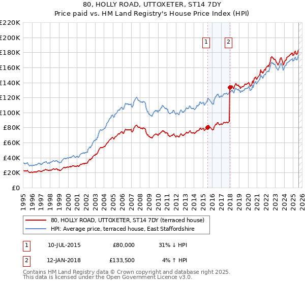 80, HOLLY ROAD, UTTOXETER, ST14 7DY: Price paid vs HM Land Registry's House Price Index