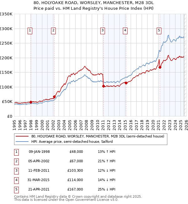 80, HOLYOAKE ROAD, WORSLEY, MANCHESTER, M28 3DL: Price paid vs HM Land Registry's House Price Index