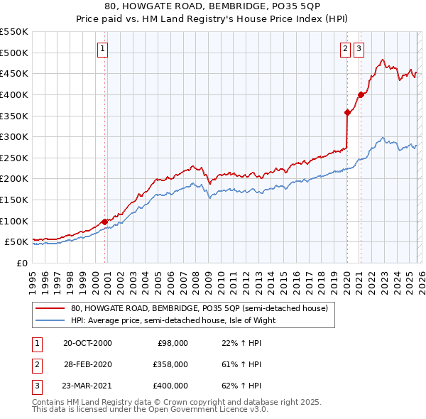 80, HOWGATE ROAD, BEMBRIDGE, PO35 5QP: Price paid vs HM Land Registry's House Price Index