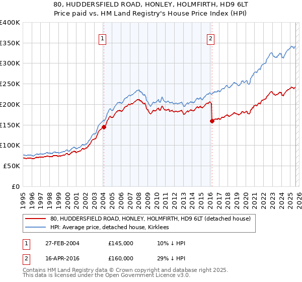 80, HUDDERSFIELD ROAD, HONLEY, HOLMFIRTH, HD9 6LT: Price paid vs HM Land Registry's House Price Index