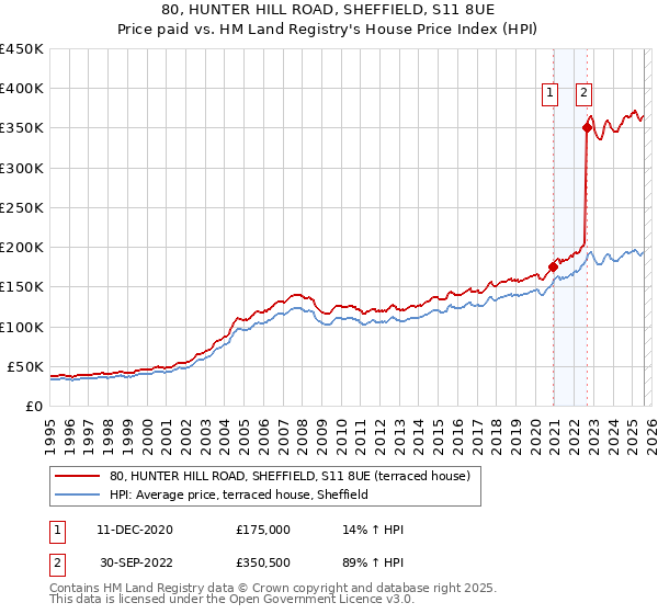 80, HUNTER HILL ROAD, SHEFFIELD, S11 8UE: Price paid vs HM Land Registry's House Price Index