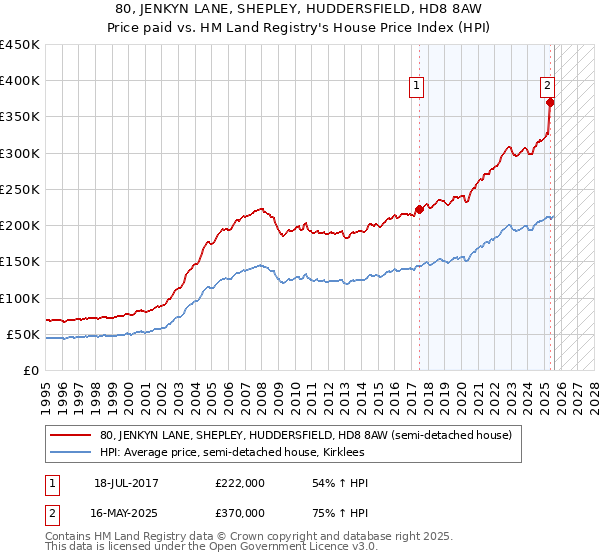 80, JENKYN LANE, SHEPLEY, HUDDERSFIELD, HD8 8AW: Price paid vs HM Land Registry's House Price Index