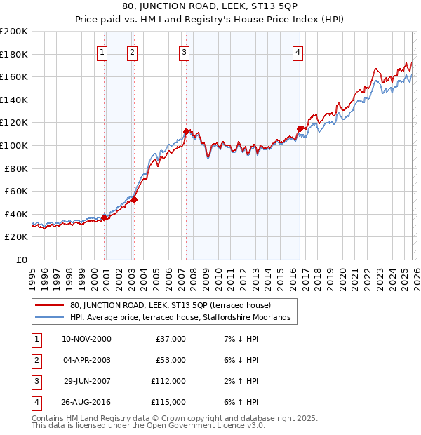 80, JUNCTION ROAD, LEEK, ST13 5QP: Price paid vs HM Land Registry's House Price Index