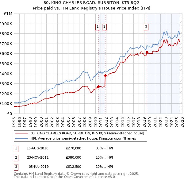 80, KING CHARLES ROAD, SURBITON, KT5 8QG: Price paid vs HM Land Registry's House Price Index