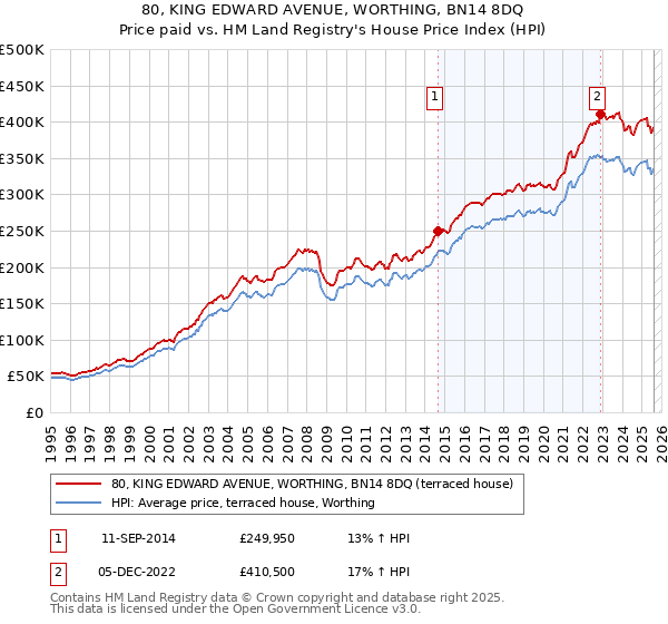 80, KING EDWARD AVENUE, WORTHING, BN14 8DQ: Price paid vs HM Land Registry's House Price Index