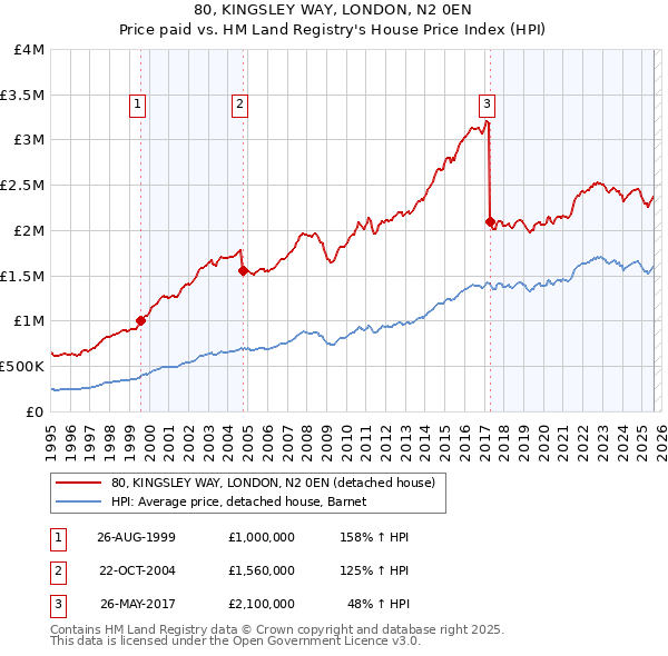 80, KINGSLEY WAY, LONDON, N2 0EN: Price paid vs HM Land Registry's House Price Index