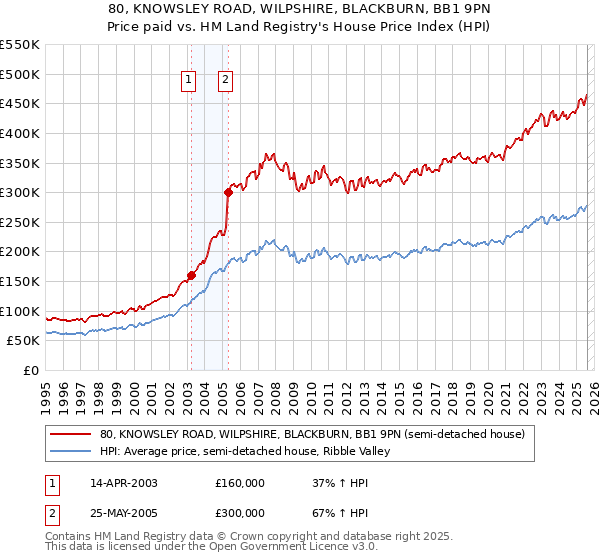 80, KNOWSLEY ROAD, WILPSHIRE, BLACKBURN, BB1 9PN: Price paid vs HM Land Registry's House Price Index