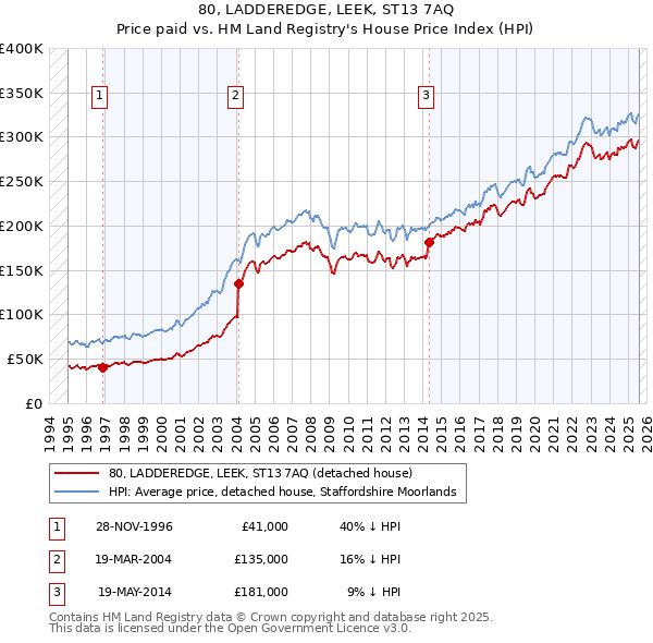 80, LADDEREDGE, LEEK, ST13 7AQ: Price paid vs HM Land Registry's House Price Index