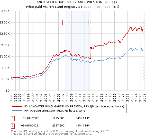 80, LANCASTER ROAD, GARSTANG, PRESTON, PR3 1JB: Price paid vs HM Land Registry's House Price Index