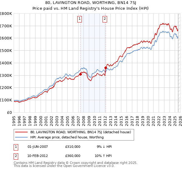 80, LAVINGTON ROAD, WORTHING, BN14 7SJ: Price paid vs HM Land Registry's House Price Index