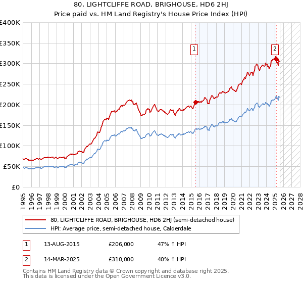80, LIGHTCLIFFE ROAD, BRIGHOUSE, HD6 2HJ: Price paid vs HM Land Registry's House Price Index