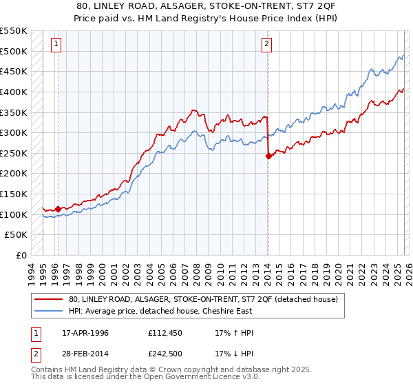 80, LINLEY ROAD, ALSAGER, STOKE-ON-TRENT, ST7 2QF: Price paid vs HM Land Registry's House Price Index