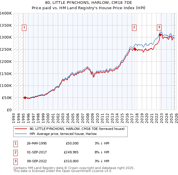 80, LITTLE PYNCHONS, HARLOW, CM18 7DE: Price paid vs HM Land Registry's House Price Index