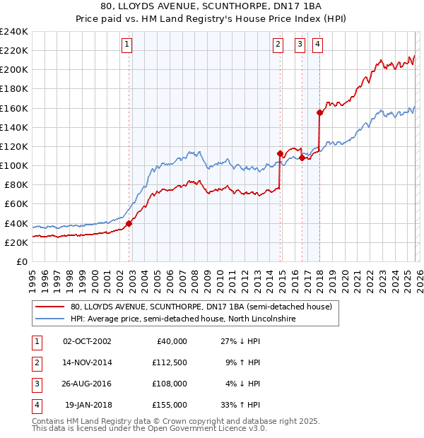 80, LLOYDS AVENUE, SCUNTHORPE, DN17 1BA: Price paid vs HM Land Registry's House Price Index