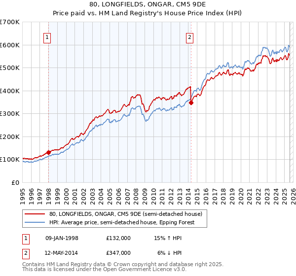 80, LONGFIELDS, ONGAR, CM5 9DE: Price paid vs HM Land Registry's House Price Index
