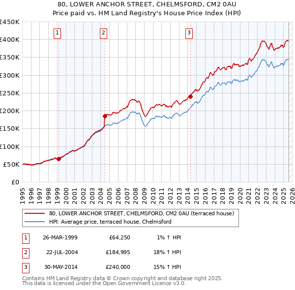 80, LOWER ANCHOR STREET, CHELMSFORD, CM2 0AU: Price paid vs HM Land Registry's House Price Index