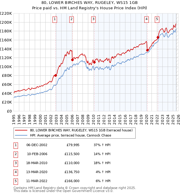 80, LOWER BIRCHES WAY, RUGELEY, WS15 1GB: Price paid vs HM Land Registry's House Price Index