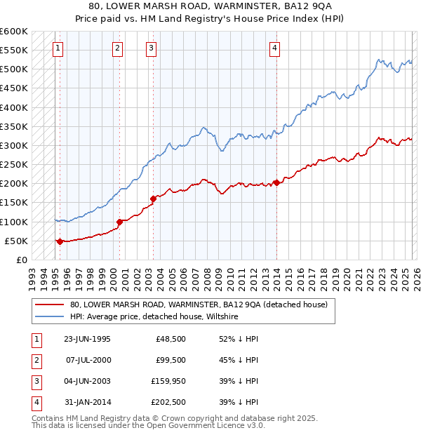 80, LOWER MARSH ROAD, WARMINSTER, BA12 9QA: Price paid vs HM Land Registry's House Price Index