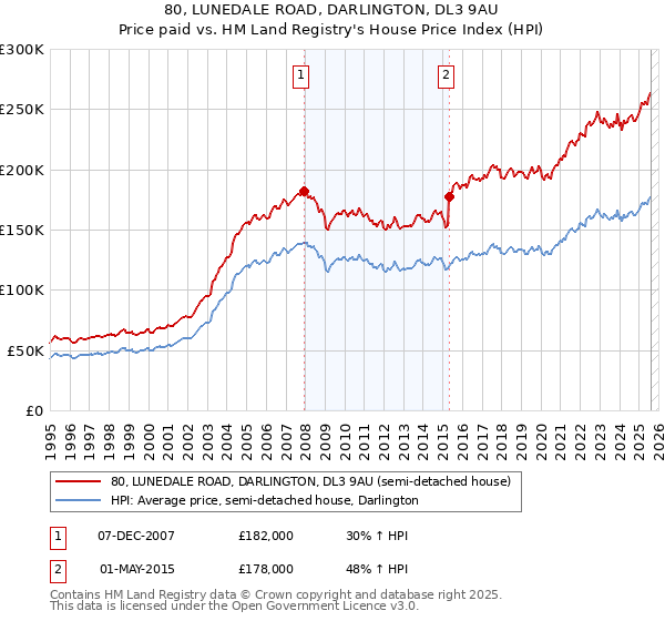 80, LUNEDALE ROAD, DARLINGTON, DL3 9AU: Price paid vs HM Land Registry's House Price Index