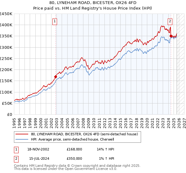 80, LYNEHAM ROAD, BICESTER, OX26 4FD: Price paid vs HM Land Registry's House Price Index