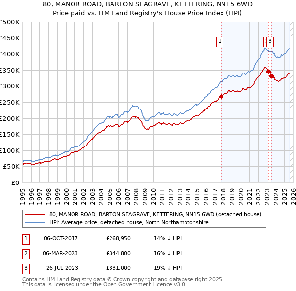 80, MANOR ROAD, BARTON SEAGRAVE, KETTERING, NN15 6WD: Price paid vs HM Land Registry's House Price Index