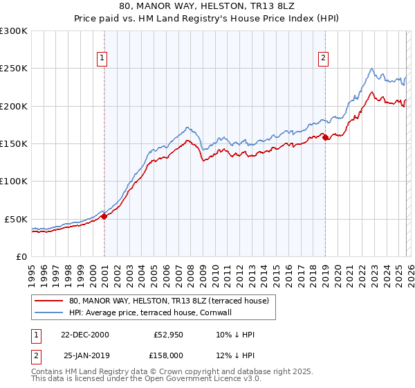 80, MANOR WAY, HELSTON, TR13 8LZ: Price paid vs HM Land Registry's House Price Index