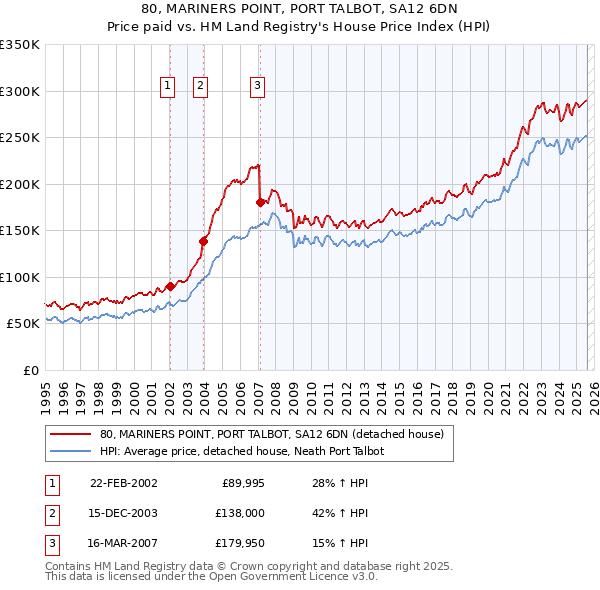80, MARINERS POINT, PORT TALBOT, SA12 6DN: Price paid vs HM Land Registry's House Price Index