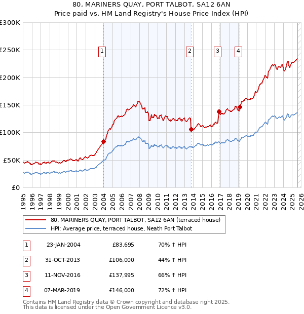 80, MARINERS QUAY, PORT TALBOT, SA12 6AN: Price paid vs HM Land Registry's House Price Index