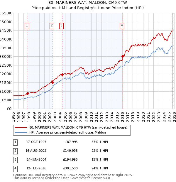 80, MARINERS WAY, MALDON, CM9 6YW: Price paid vs HM Land Registry's House Price Index