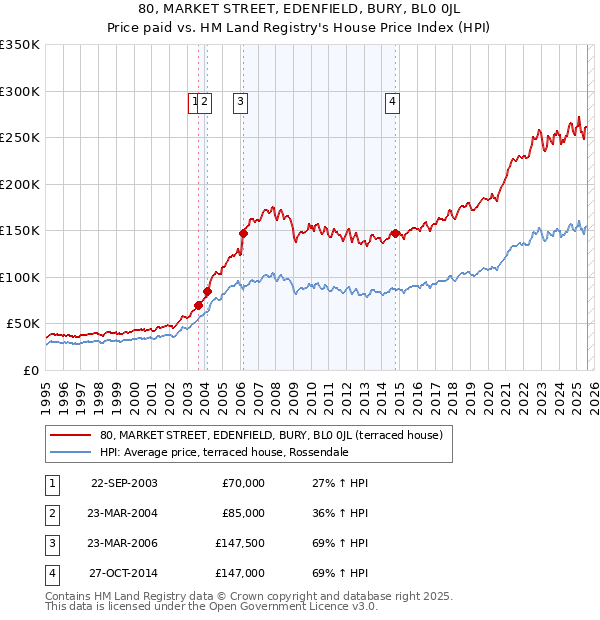 80, MARKET STREET, EDENFIELD, BURY, BL0 0JL: Price paid vs HM Land Registry's House Price Index