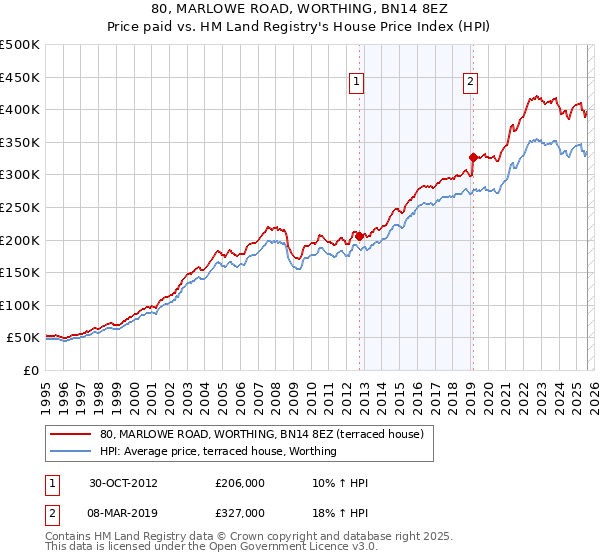80, MARLOWE ROAD, WORTHING, BN14 8EZ: Price paid vs HM Land Registry's House Price Index