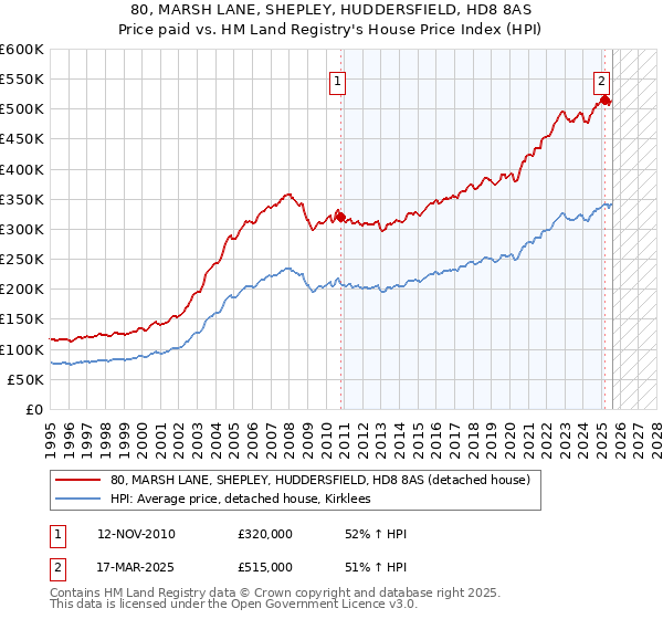 80, MARSH LANE, SHEPLEY, HUDDERSFIELD, HD8 8AS: Price paid vs HM Land Registry's House Price Index