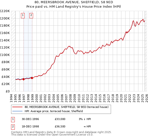 80, MEERSBROOK AVENUE, SHEFFIELD, S8 9ED: Price paid vs HM Land Registry's House Price Index