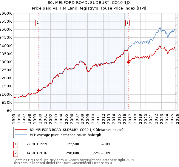 80, MELFORD ROAD, SUDBURY, CO10 1JX: Price paid vs HM Land Registry's House Price Index