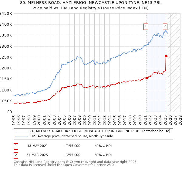 80, MELNESS ROAD, HAZLERIGG, NEWCASTLE UPON TYNE, NE13 7BL: Price paid vs HM Land Registry's House Price Index
