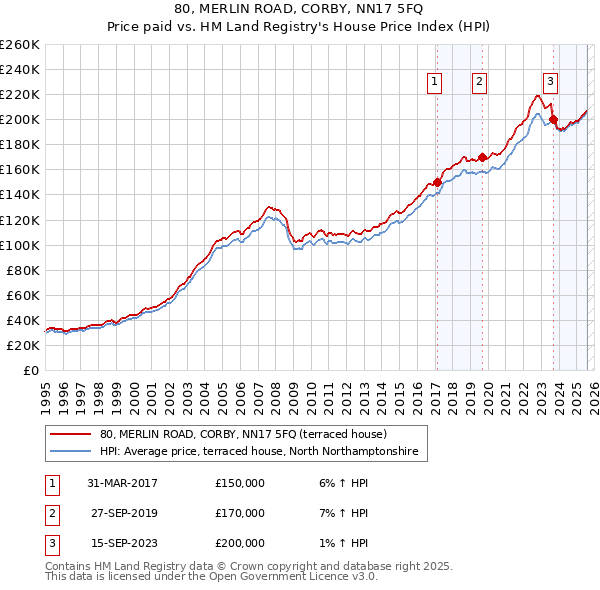 80, MERLIN ROAD, CORBY, NN17 5FQ: Price paid vs HM Land Registry's House Price Index